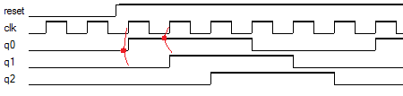 Johnson Counter Waveform