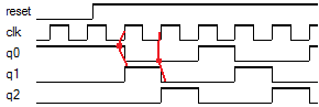 Ring Counter Waveform